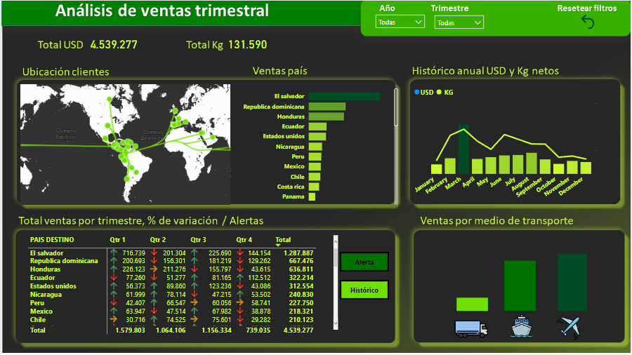 Exports dashboard with black and white format Metricalist